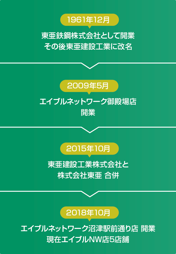 1961年12月 東亜鉄鋼株式会社として改行その後東亜建設工業に改名 2009年5月エイブルネットワーク御殿場店改行 2015年10月 東亜建設工業株式会社と株式会社東亜 合併 2018年10月 エイブルネットワーク沼津駅前通り店 開業 現在エイブルNW店5店舗